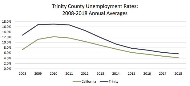 Unemployment Rate Trinity 2008-2018